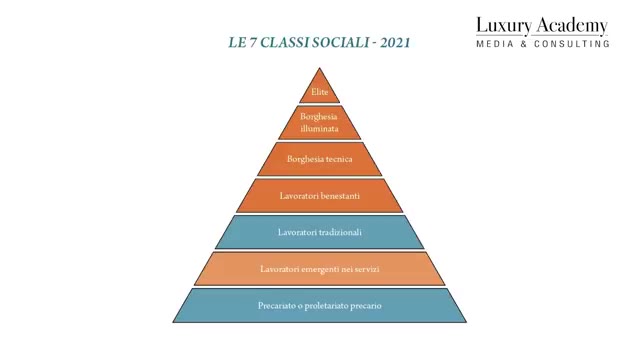 The seven social classes of 2021 according to my analysis: from the precariat to the elite.