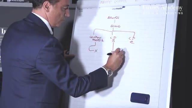 The scheme on the whiteboard: company, brand, collections A, B and C with decreasing prices.