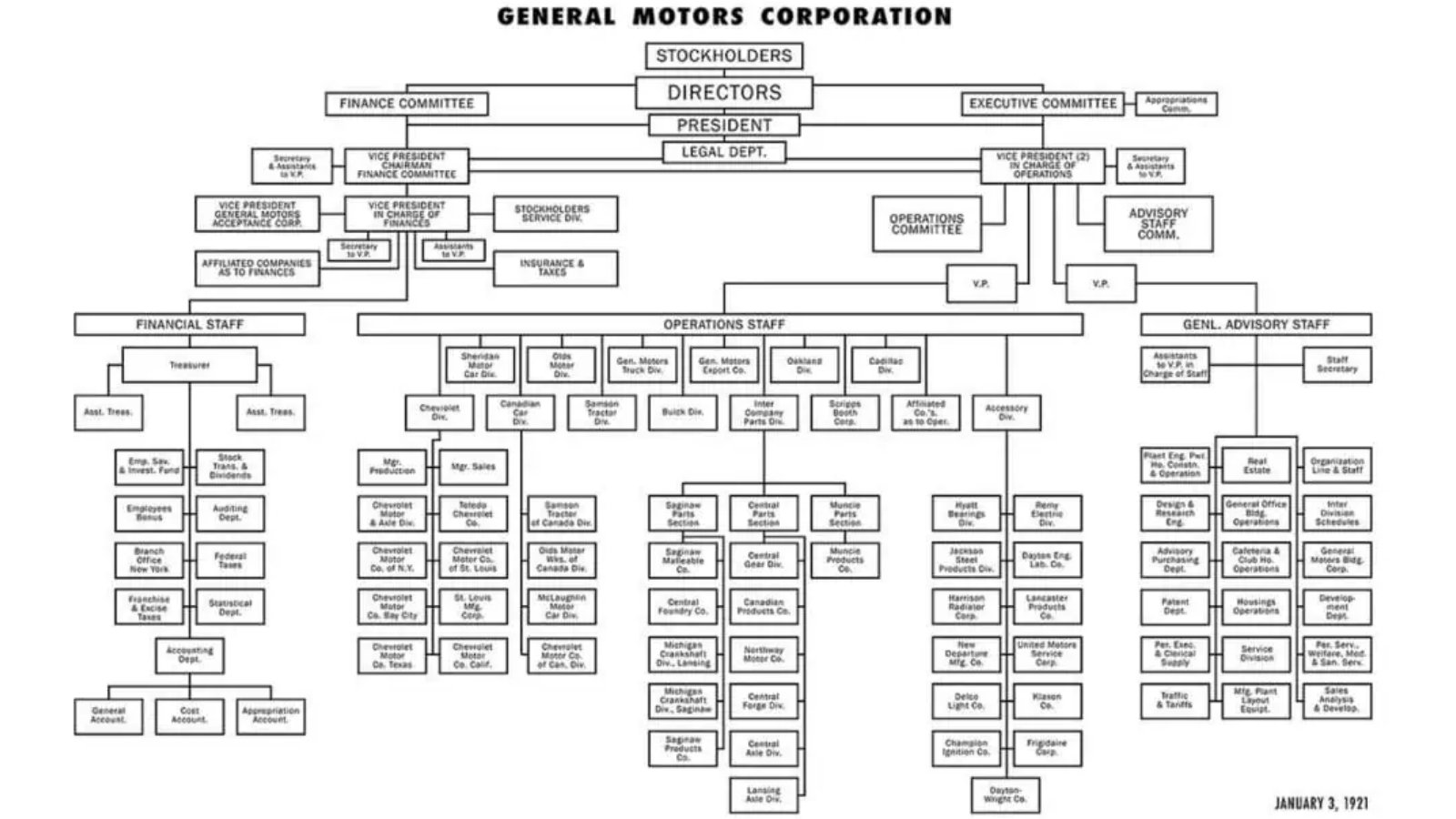 L'organigramma della General Motors Corporation: divisioni autonome, controllo centrale.