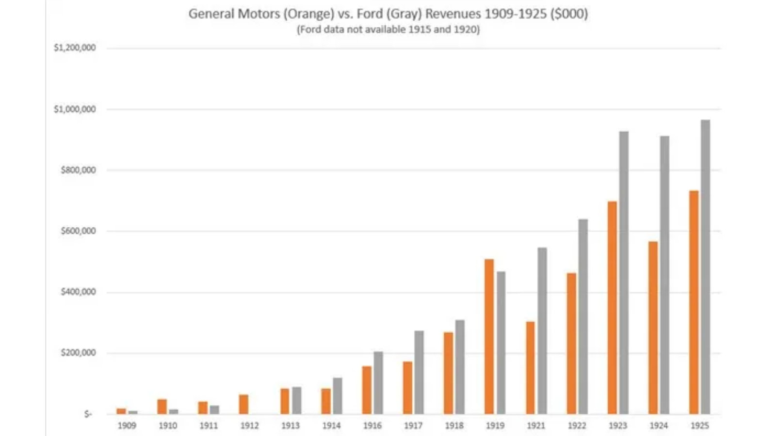 General Motors e Ford a confronto: ricavi.