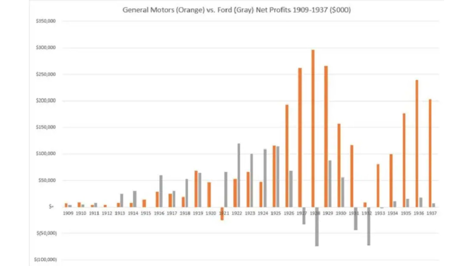 General Motors e Ford a confronto: profitti.
