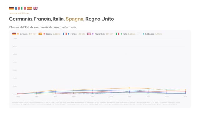 Slide: Germania, Francia, Italia, Spagna, Regno Unito. Il grafico della produzione di auto per paese europeo dal 1990 a oggi.