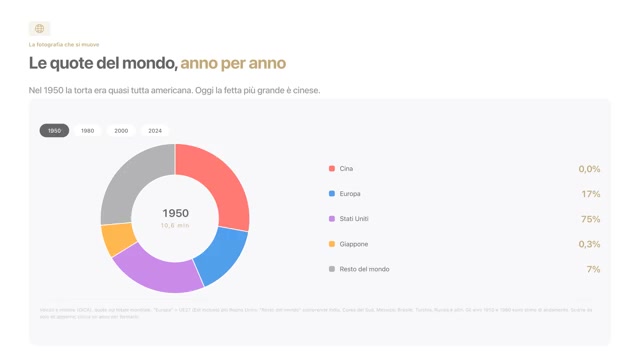 Slide: le quote del mondo, anno per anno. Nel 1950 la torta era quasi tutta americana. Oggi la fetta più grande è cinese.