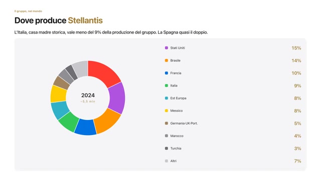 Slide: dove produce Stellantis nel 2024. Stati Uniti 15%, Brasile 14%, Francia 10%, Italia 9%, Spagna quasi il doppio dell'Italia.