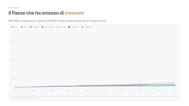 Slide: il paese che ha smesso di crescere. Il PIL reale dal 1980 dei paesi del G7: nel 1980 correvamo con i grandi, dal 2000 l'Italia è l'unico paese rimasto fermo.