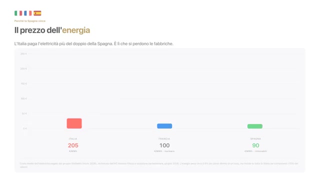 Slide: il prezzo dell'energia. L'Italia paga 205 euro a megawattora contro i 100 della Francia e i 90 della Spagna.