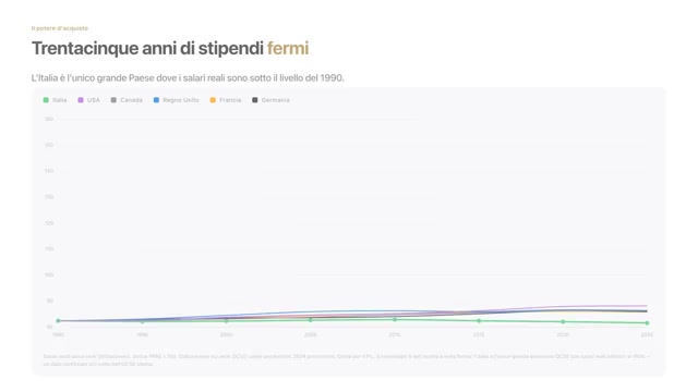 Slide: trentacinque anni di stipendi fermi. Salari medi annui deflazionati, indice 1990 uguale 100, elaborazione su serie OCSE: l'Italia è l'unica grande economia con salari reali inferiori al 1990.