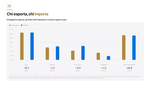 Slide: chi esporta, chi importa. Produzione e vendite per area: la Cina in equilibrio, l'Europa importa 1,2 milioni di auto in più, gli Stati Uniti 5,4 milioni, il Giappone esporta 3,8 milioni.