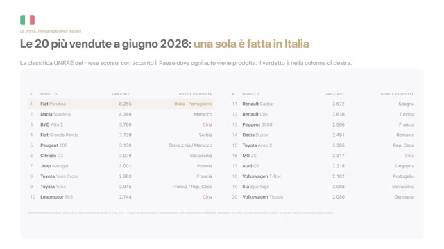Slide: le 20 auto più vendute in Italia a giugno 2026, con accanto il paese di produzione. Una sola è fatta in Italia, la Fiat Pandina di Pomigliano.