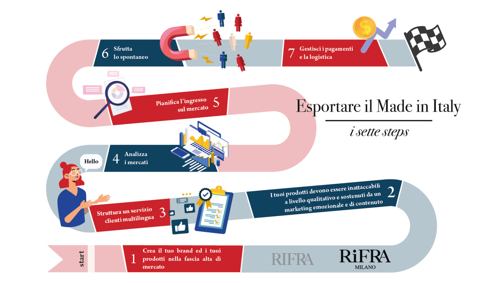 Exporting Made in Italy: the seven steps.