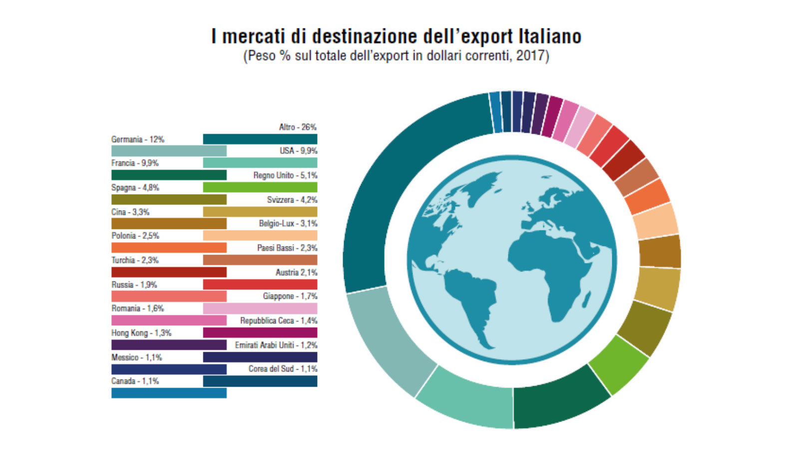 The destination markets of Italian exports, shares in current dollars, 2017.