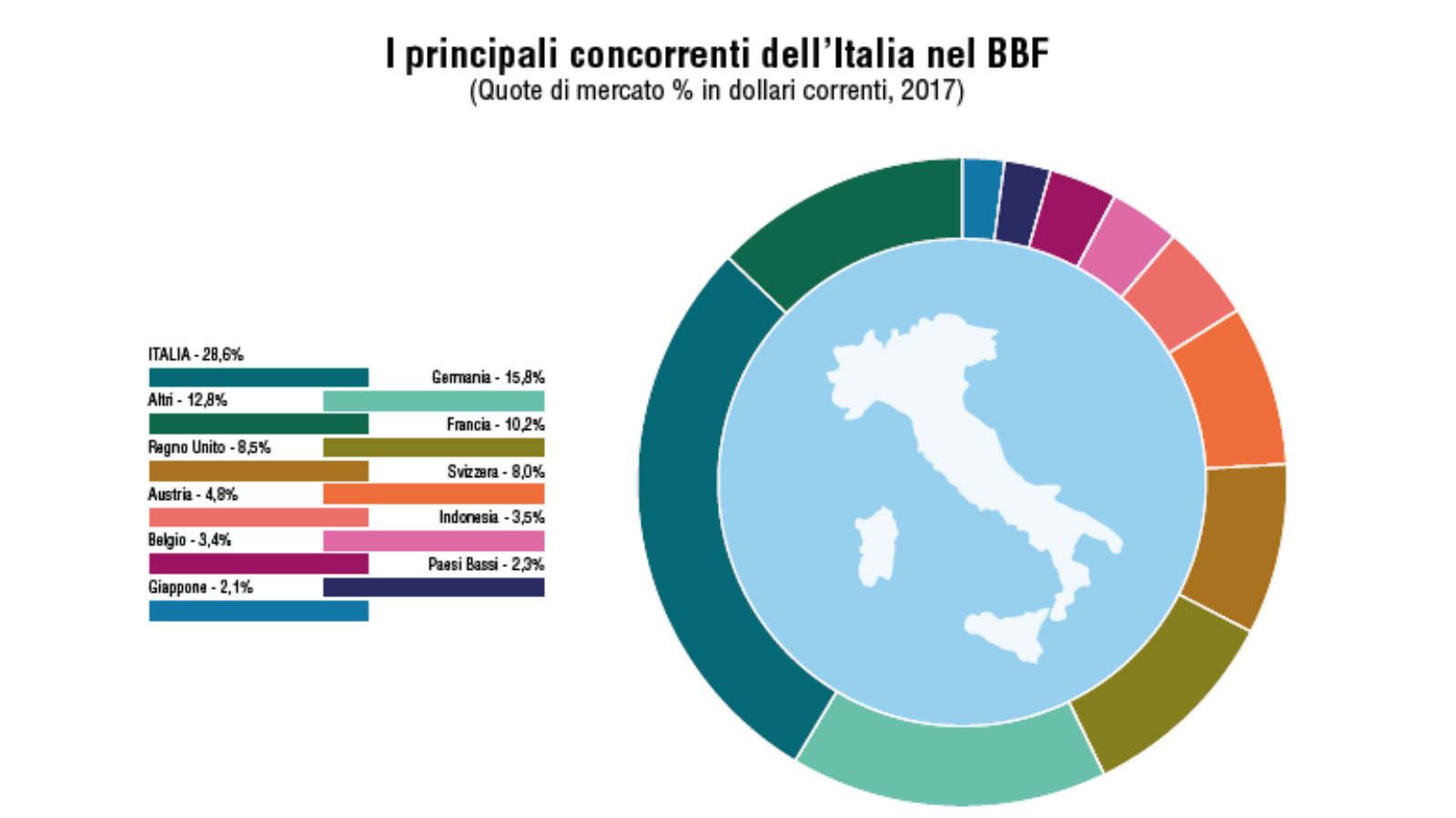 Italy's main competitors in beautiful, well-made goods, market shares 2017.