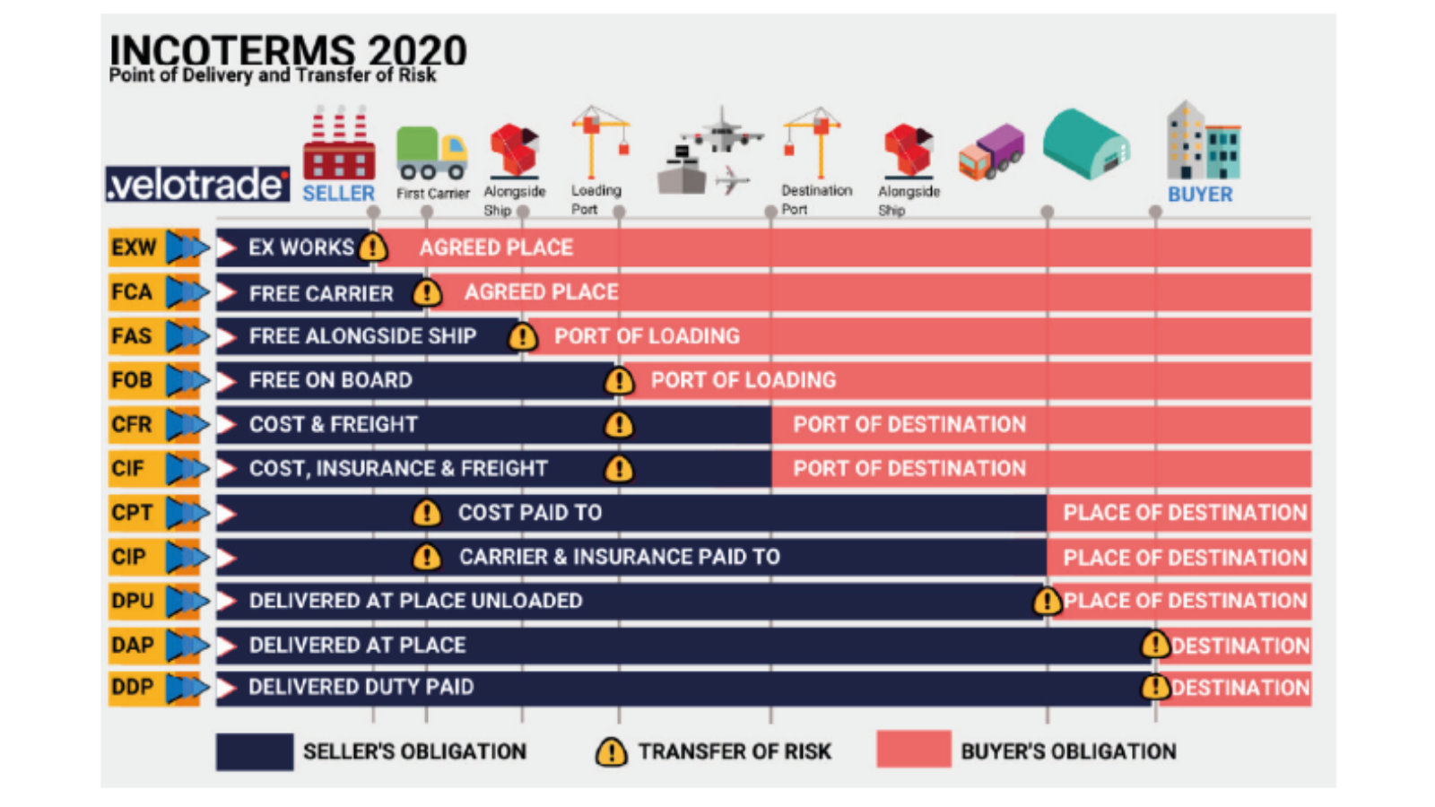 Incoterms 2020: who pays for what and where the risk passes.