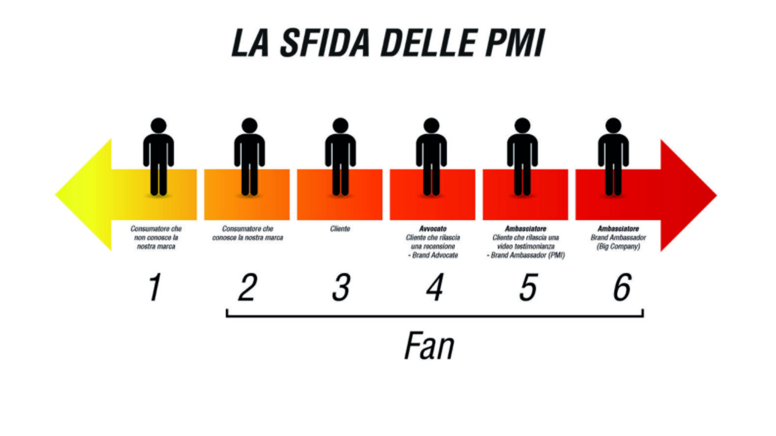 The six client profiles, plus the fan.