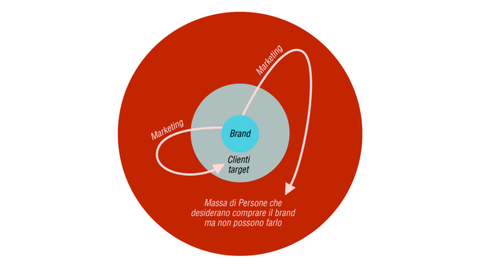 The brand, the target clients and the mass of people who want to buy the brand but can't.
