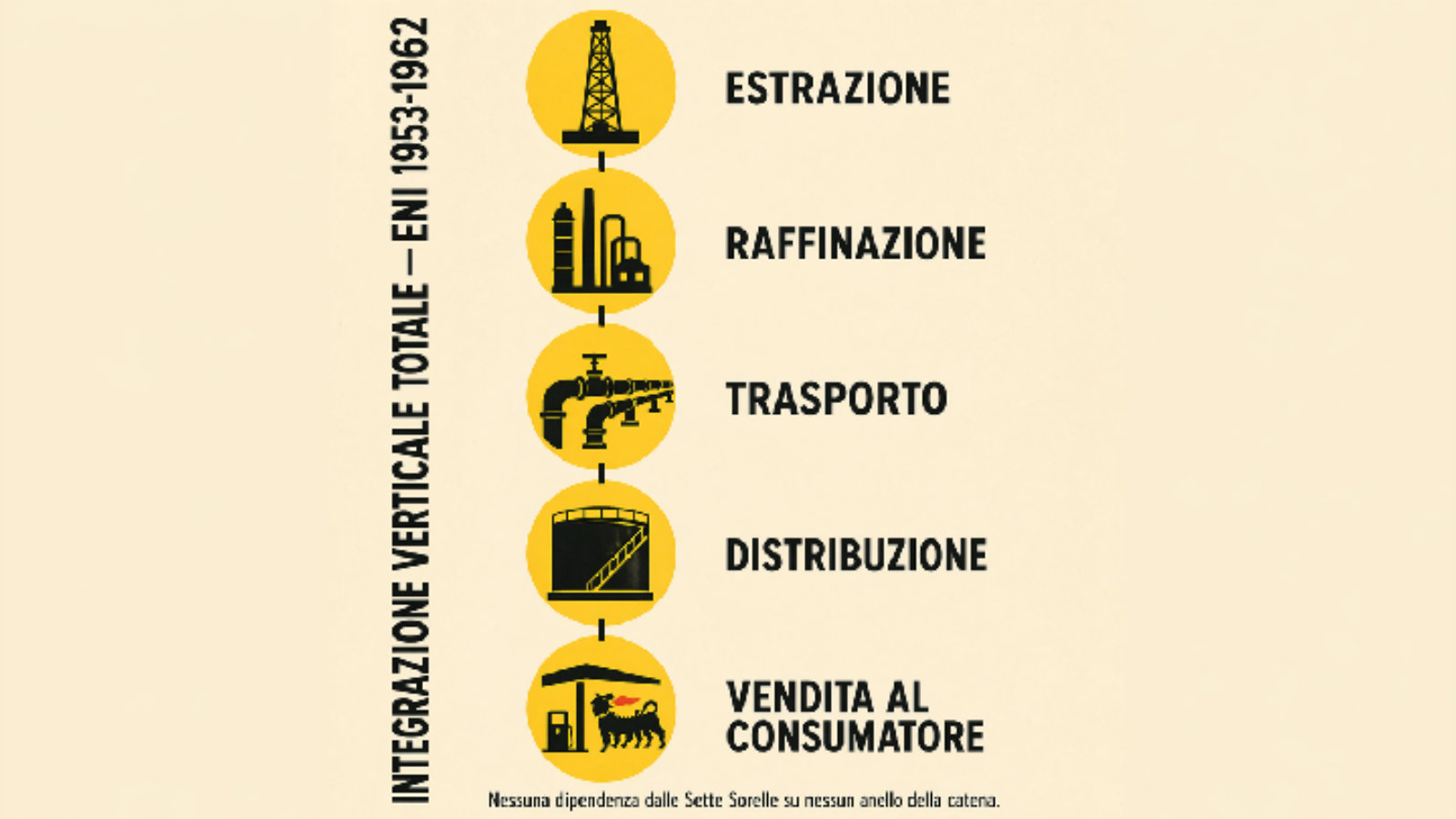 Extraction, refining, transport, distribution: total vertical integration.