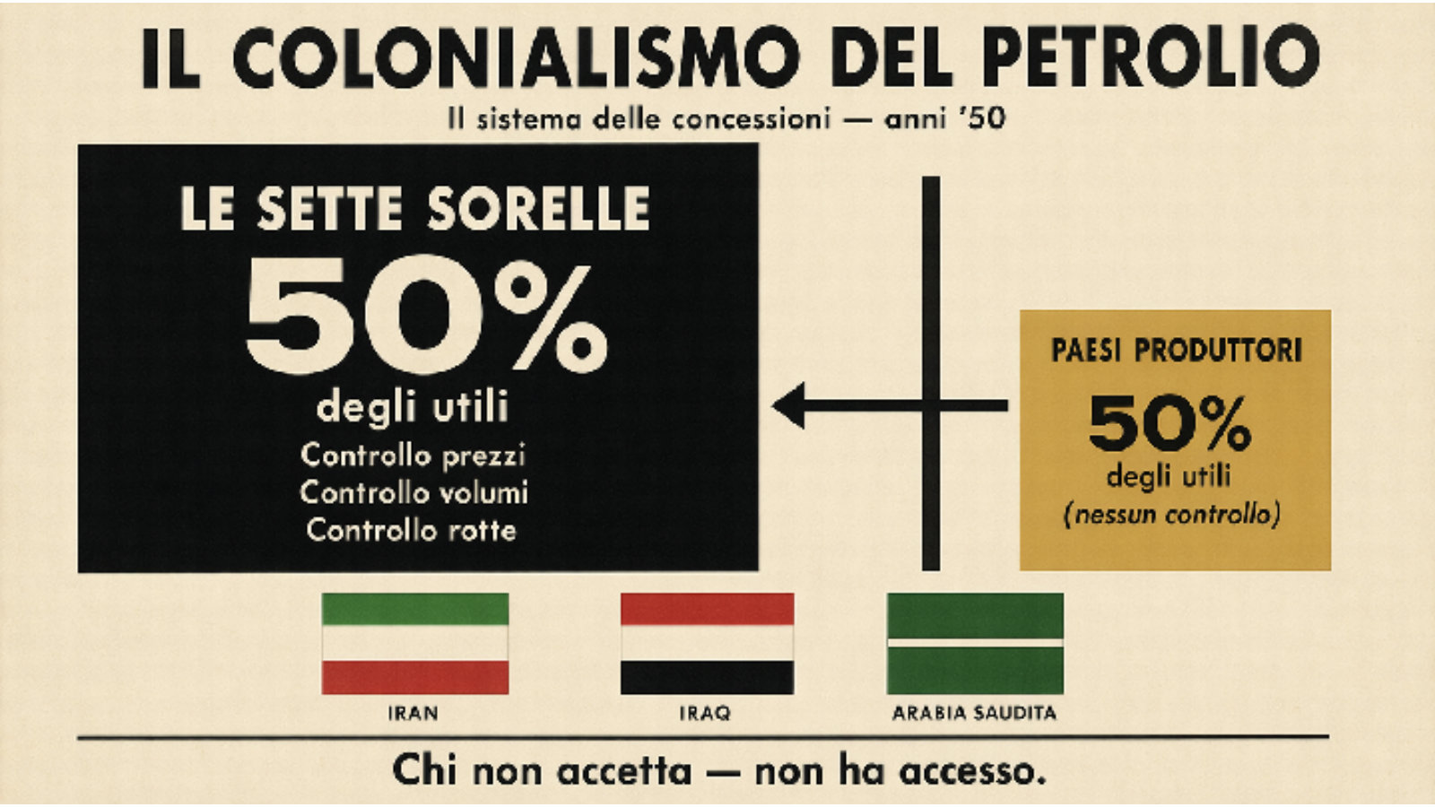 Oil colonialism: 50-50, with control in the companies' hands.