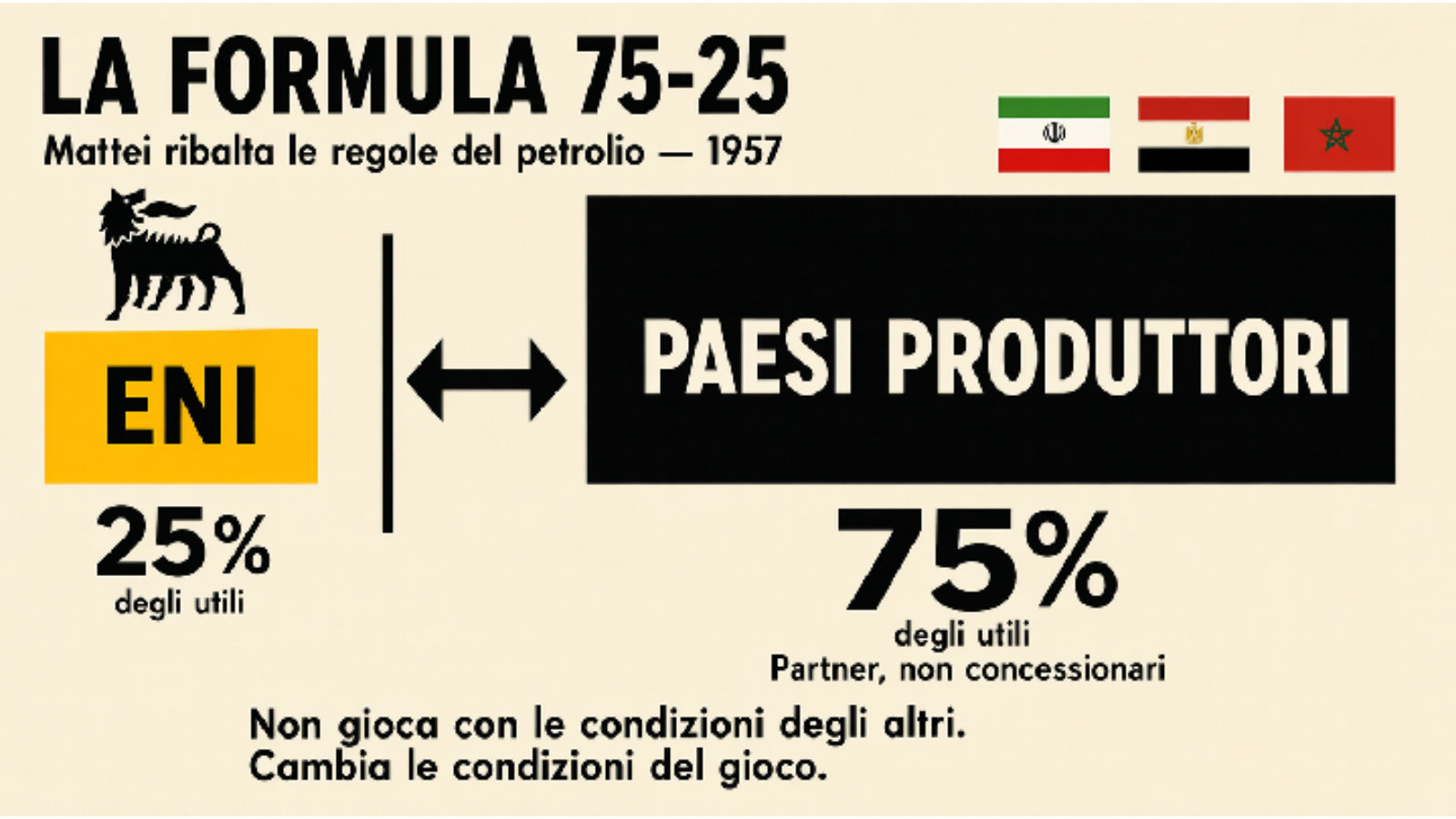 The 75-25 formula: three quarters of the profits to the producing countries.