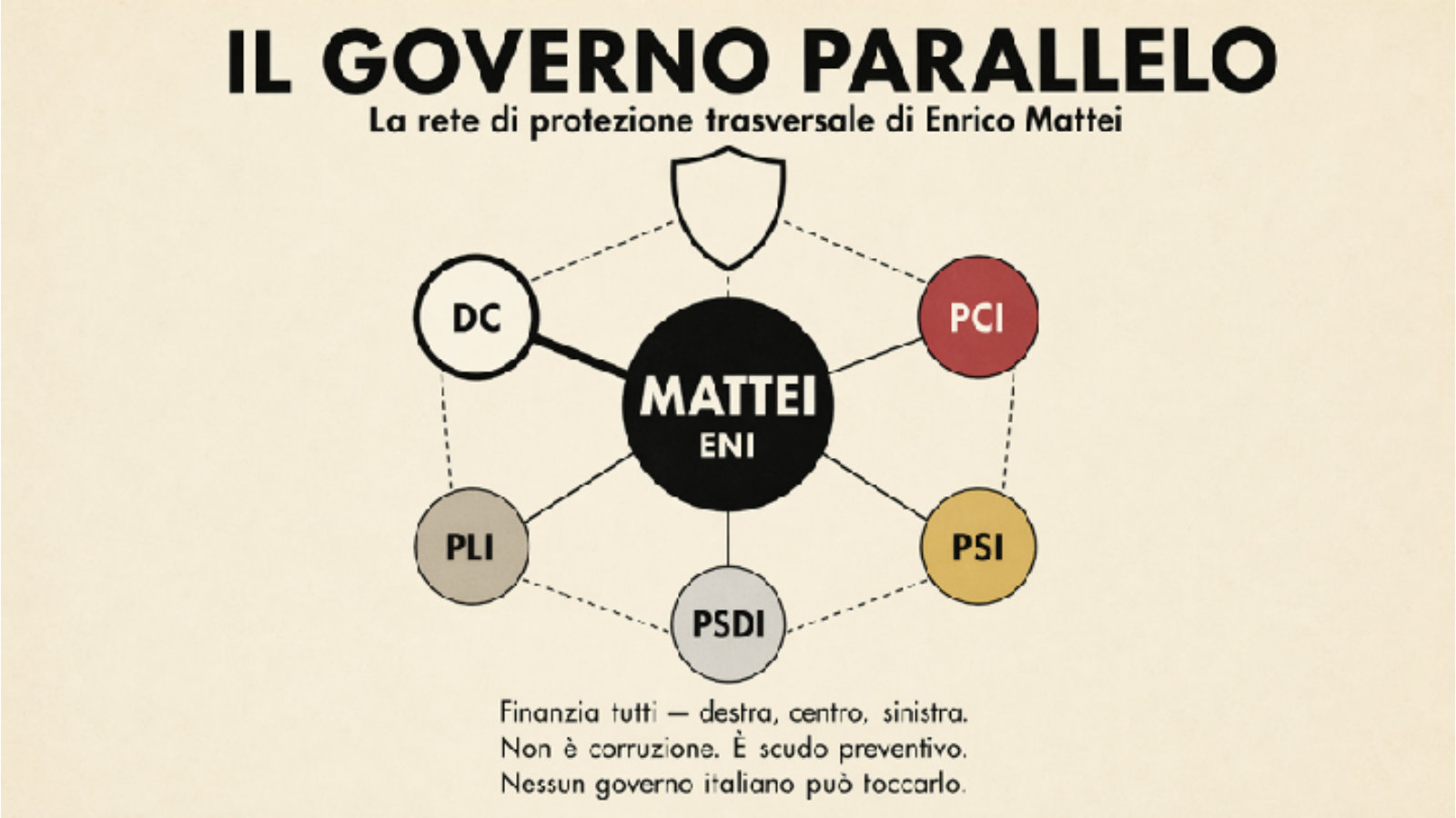 The parallel government: Mattei's power network.
