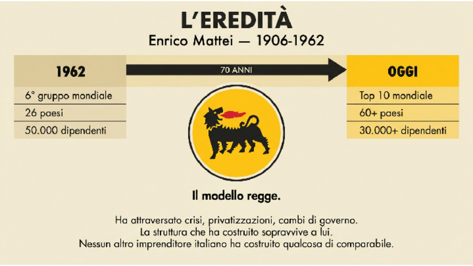 Mattei's legacy: from 1953 to today.