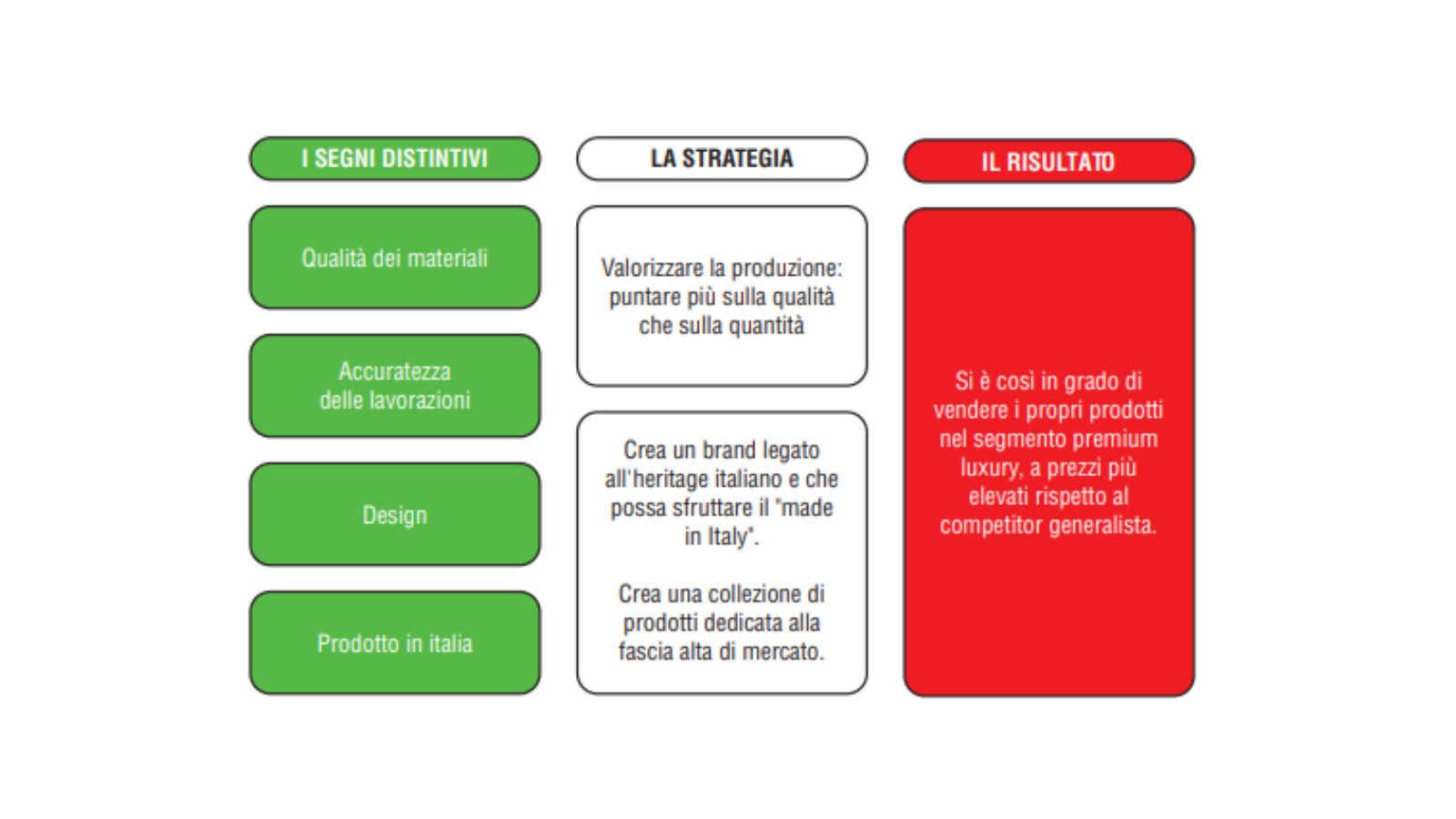 The distinctive features, the strategy, the result.