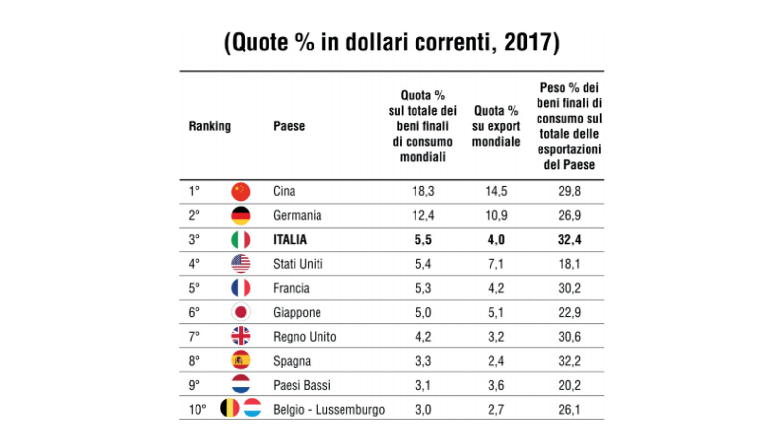 Shares of world exports of finished consumer goods, 2017: Italy is third.