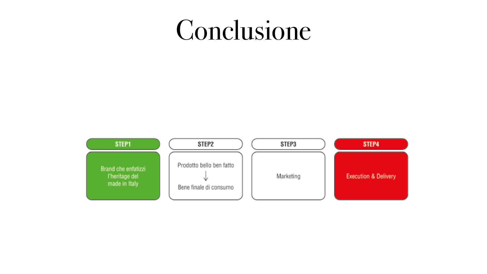 The four steps: brand, product, marketing, execution and delivery.