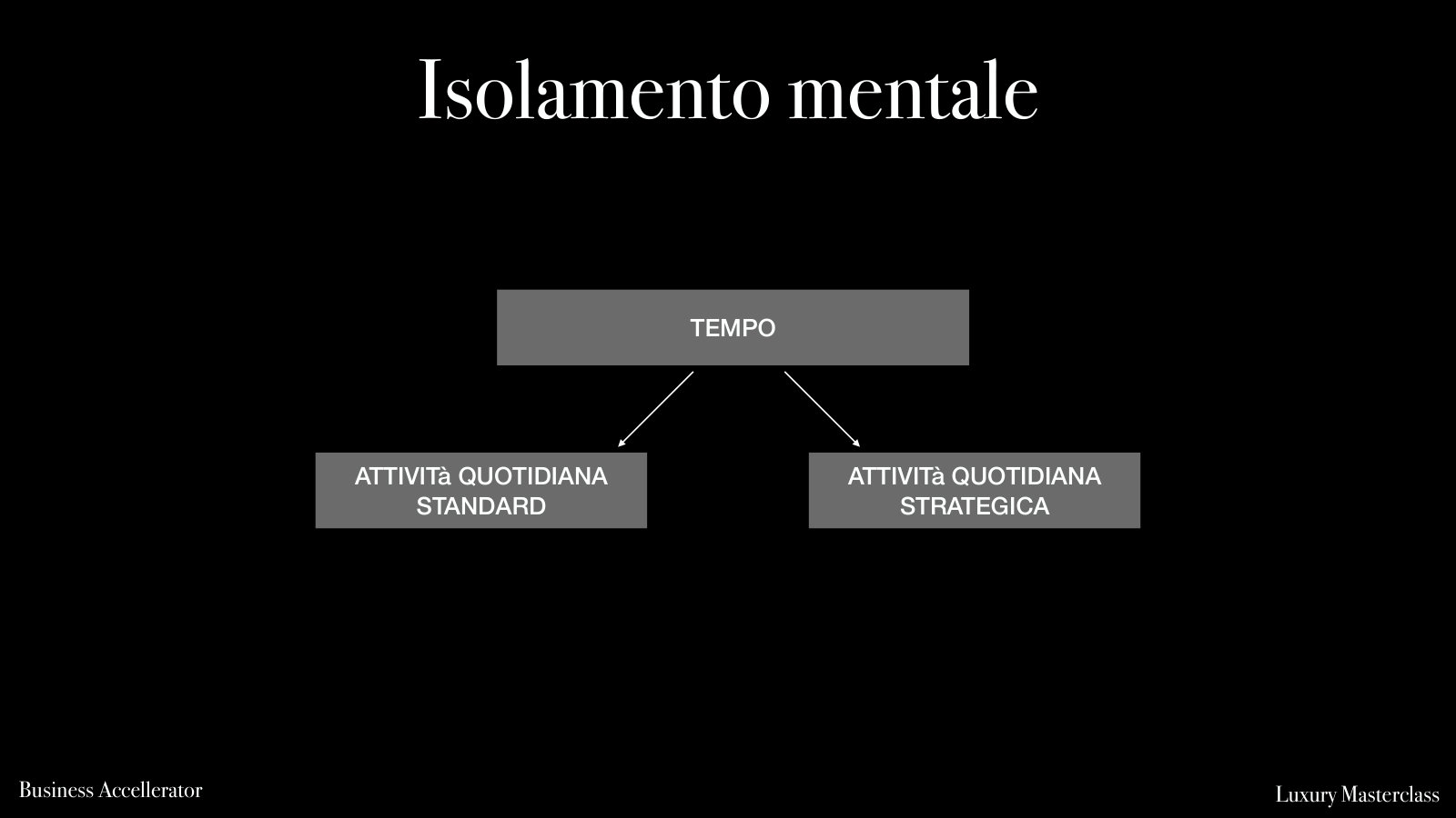 Il tempo diviso tra attività quotidiana standard e attività quotidiana strategica.