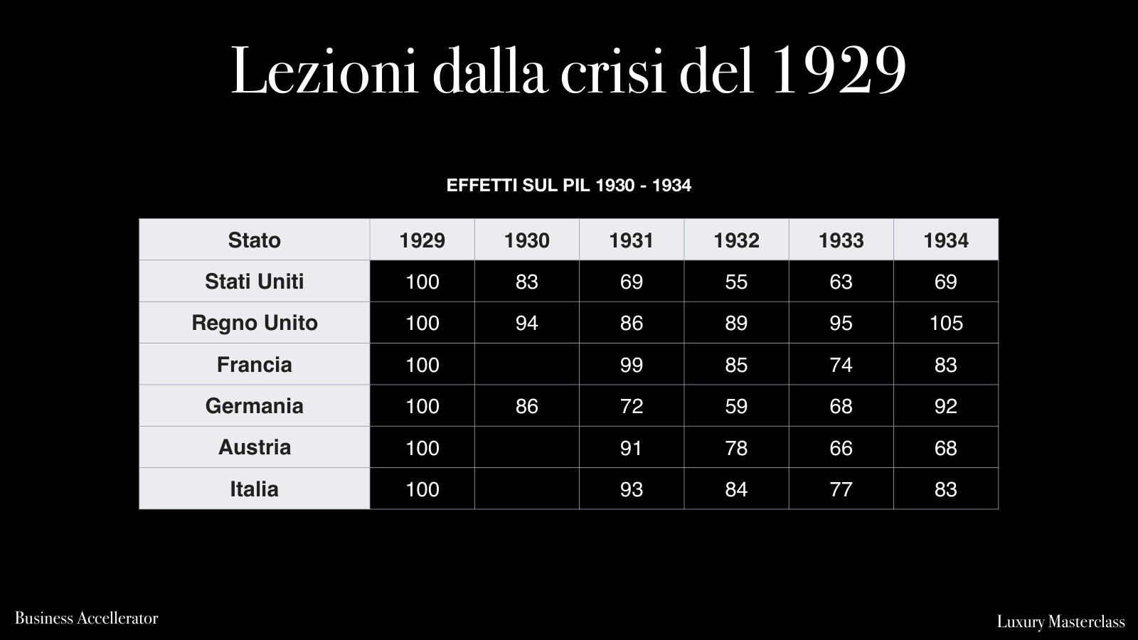 Effetti della crisi del 1929 sul PIL, 1929-1934: Stati Uniti, Regno Unito, Francia, Germania, Austria e Italia.