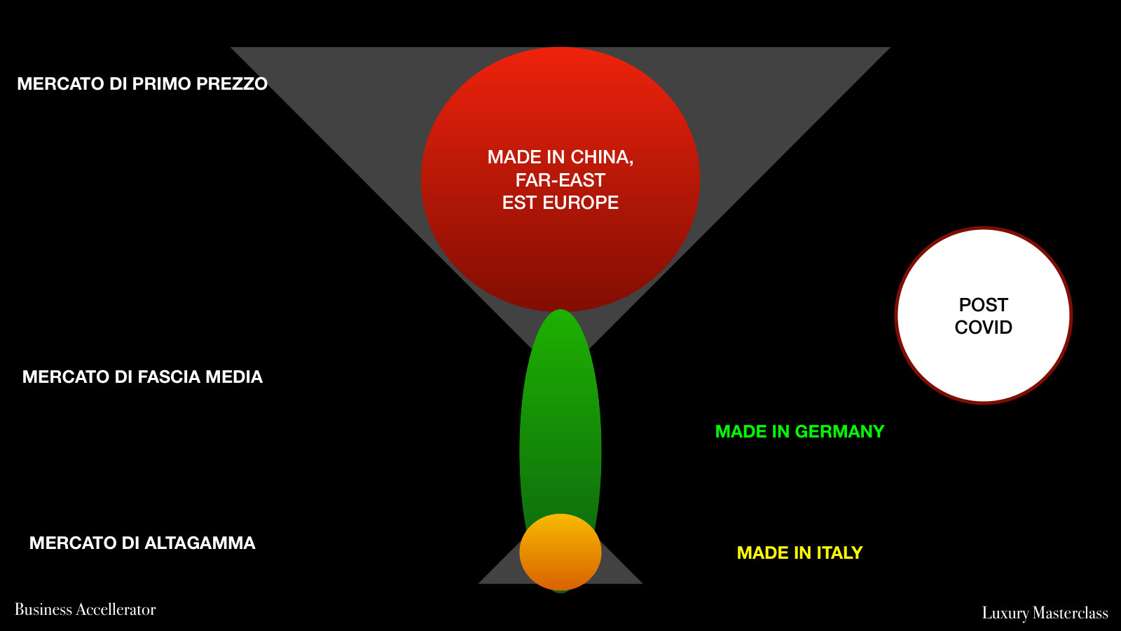 Il mercato dopo il Covid: la fascia media si restringe, il Made in Italy sale.