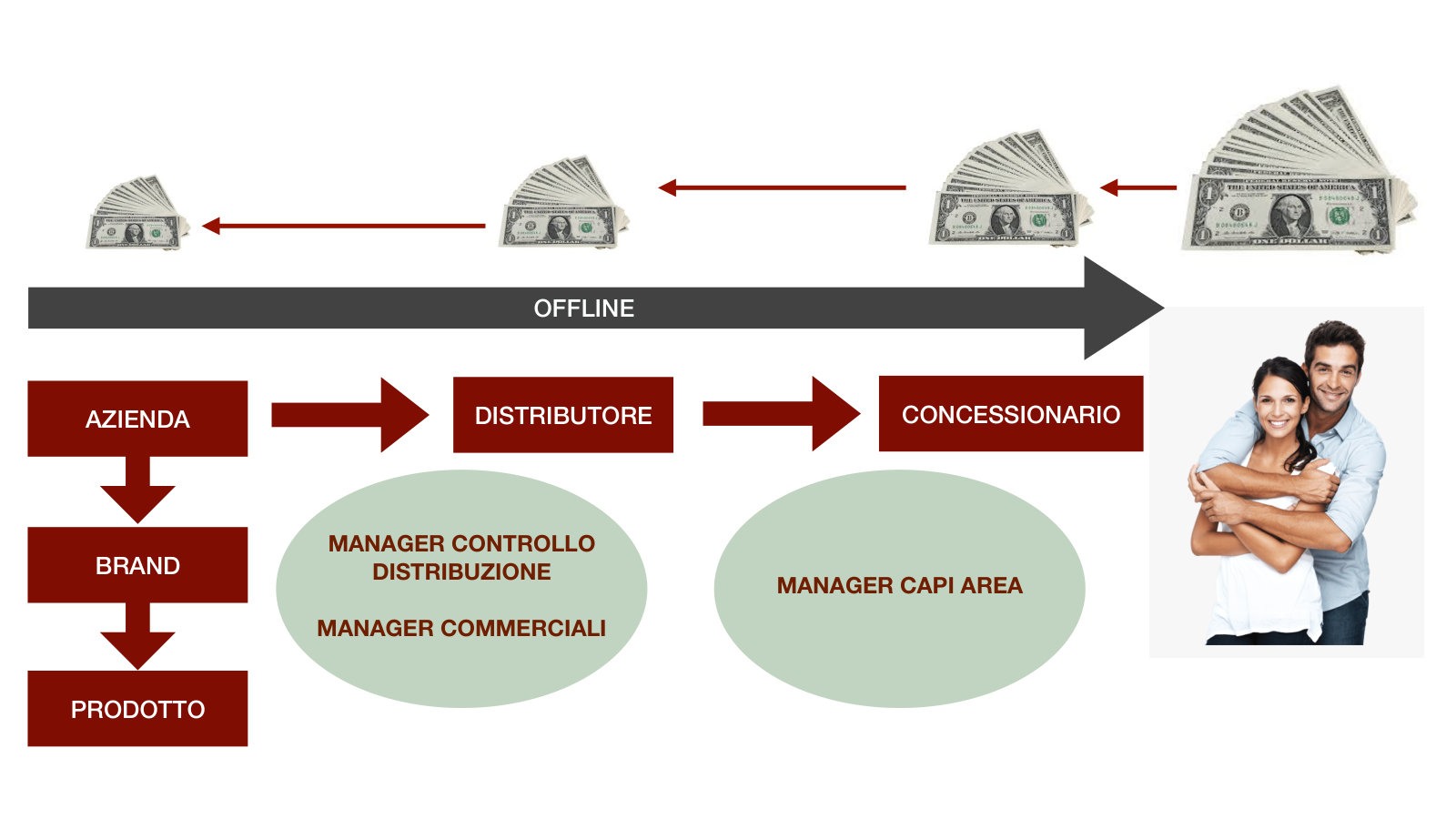 Il canale con distributore e concessionario: chi controlla la distribuzione e chi gestisce i capi area.