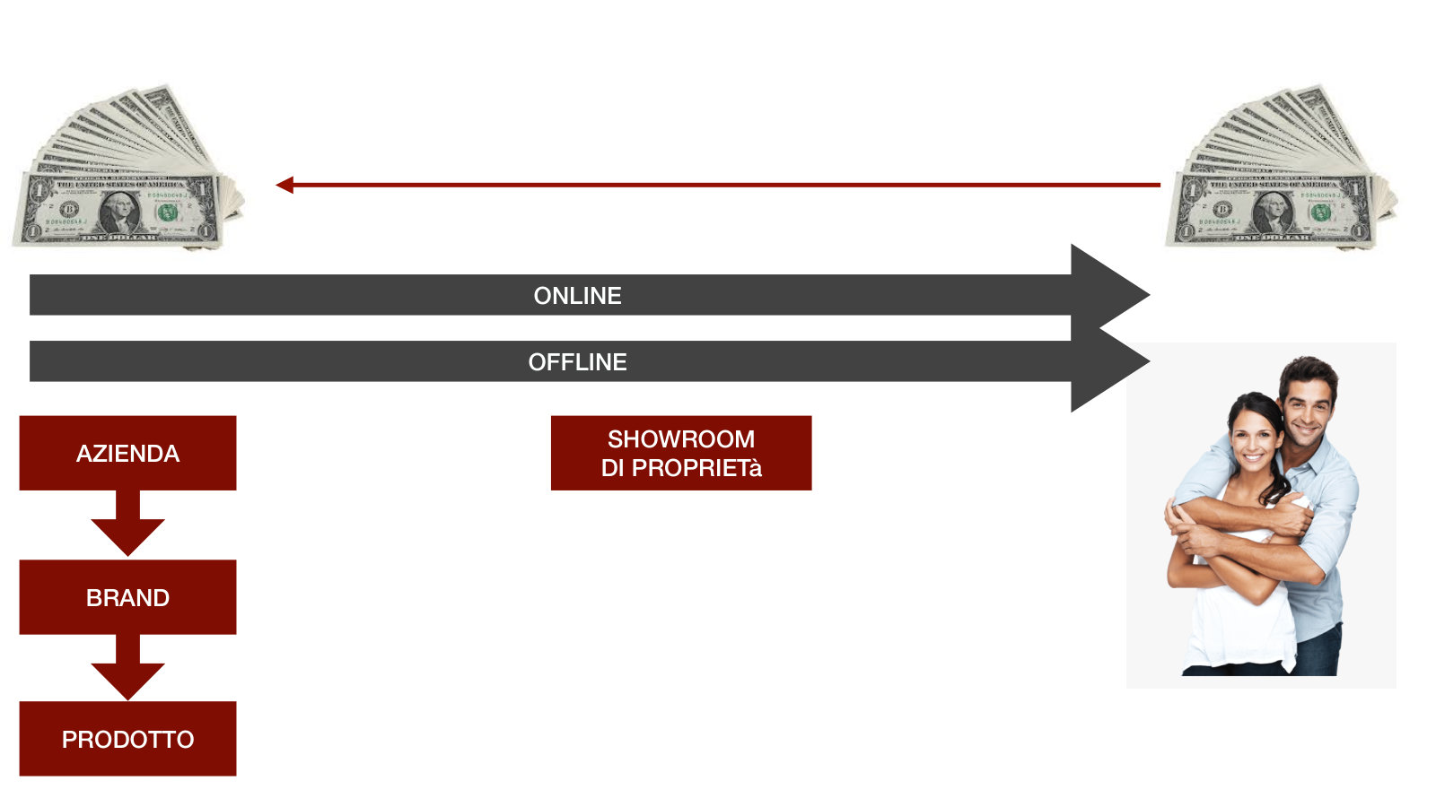 Showroom di proprietà, offline e online: il rapporto con il cliente resta all'azienda.