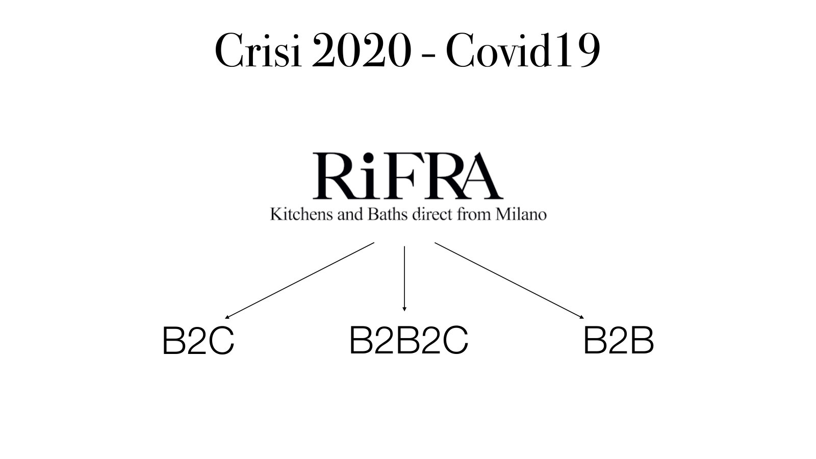 I tre canali di RiFRA: B2C, B2B2C e B2B.