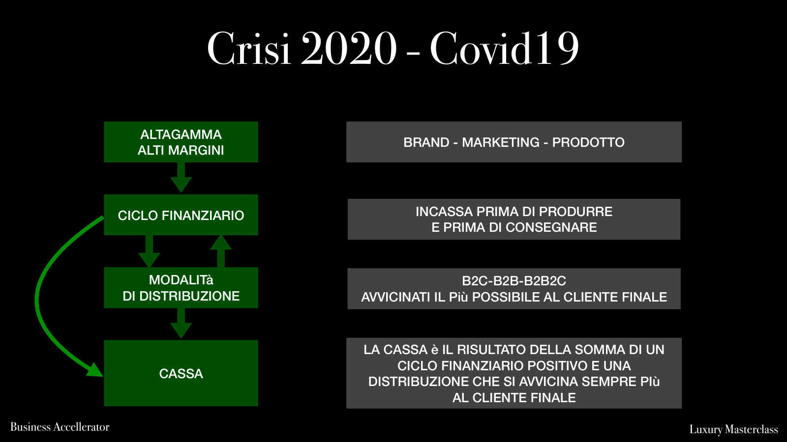 Alta gamma, alti margini, modalità di distribuzione, ciclo finanziario, cassa.