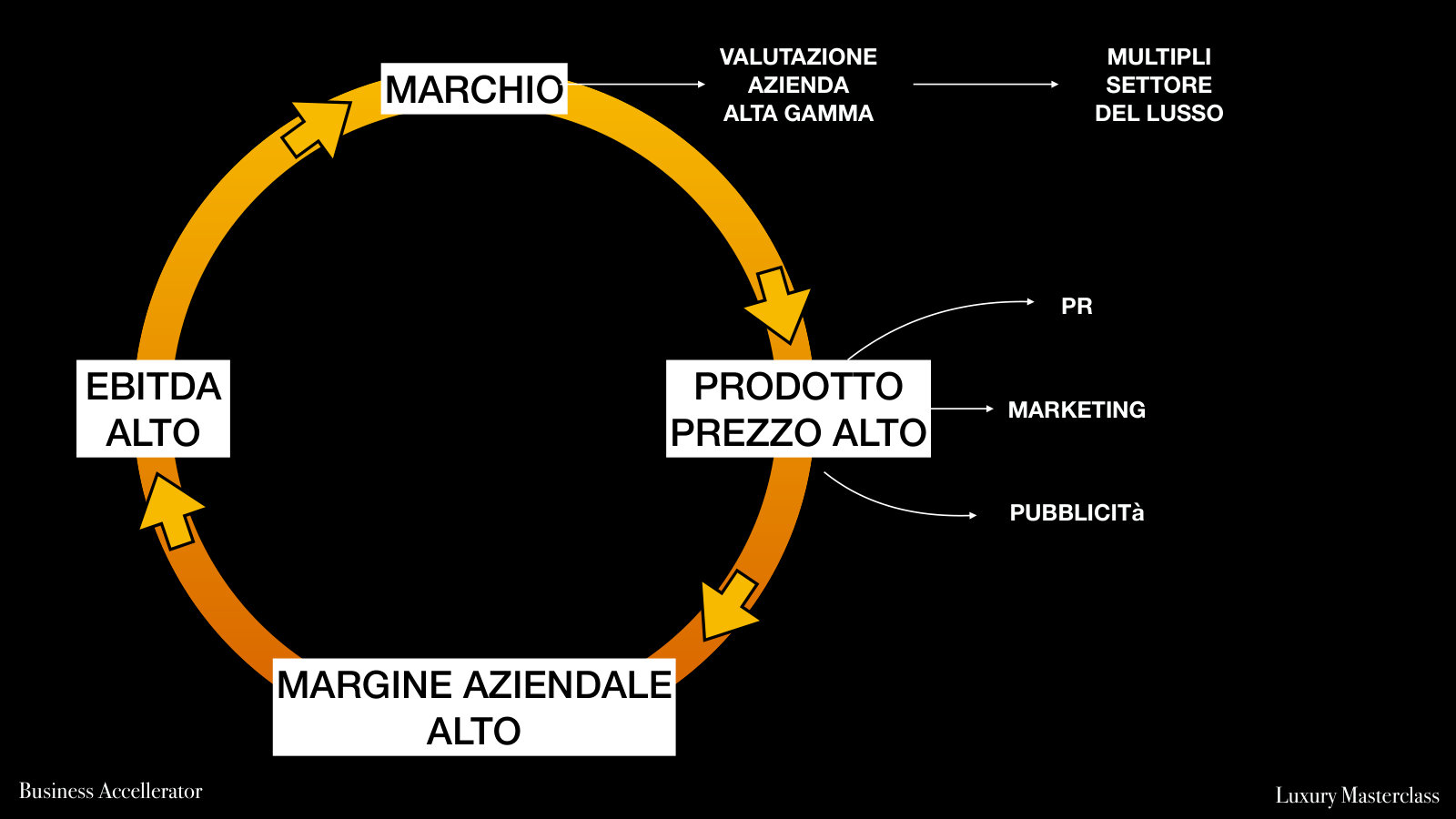 Dal marchio al prezzo alto, al margine, all'EBITDA, alla valutazione dell'azienda.