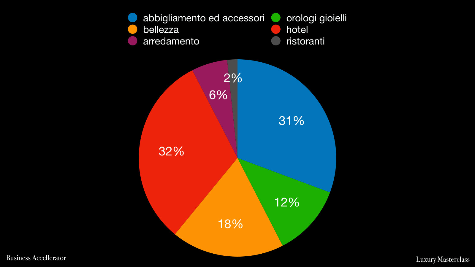 Acquisizioni nel premium e nel lusso per settore, 2018.