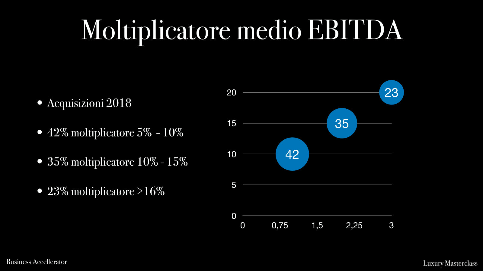 Moltiplicatore medio dell'EBITDA nelle acquisizioni del 2018.