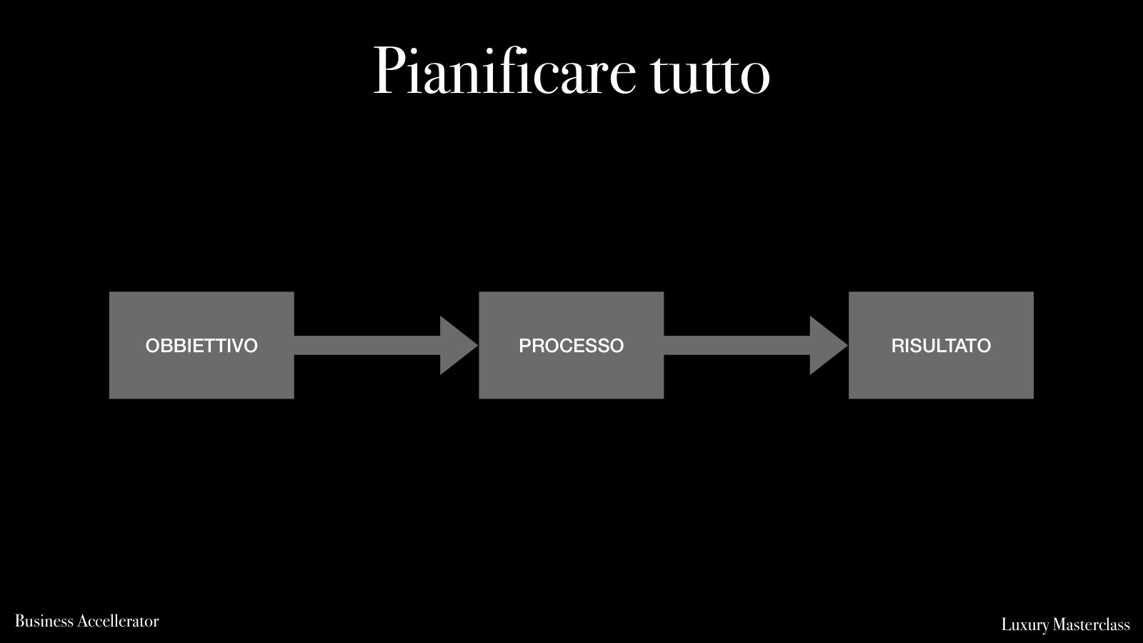 Obiettivo, processo, risultato.