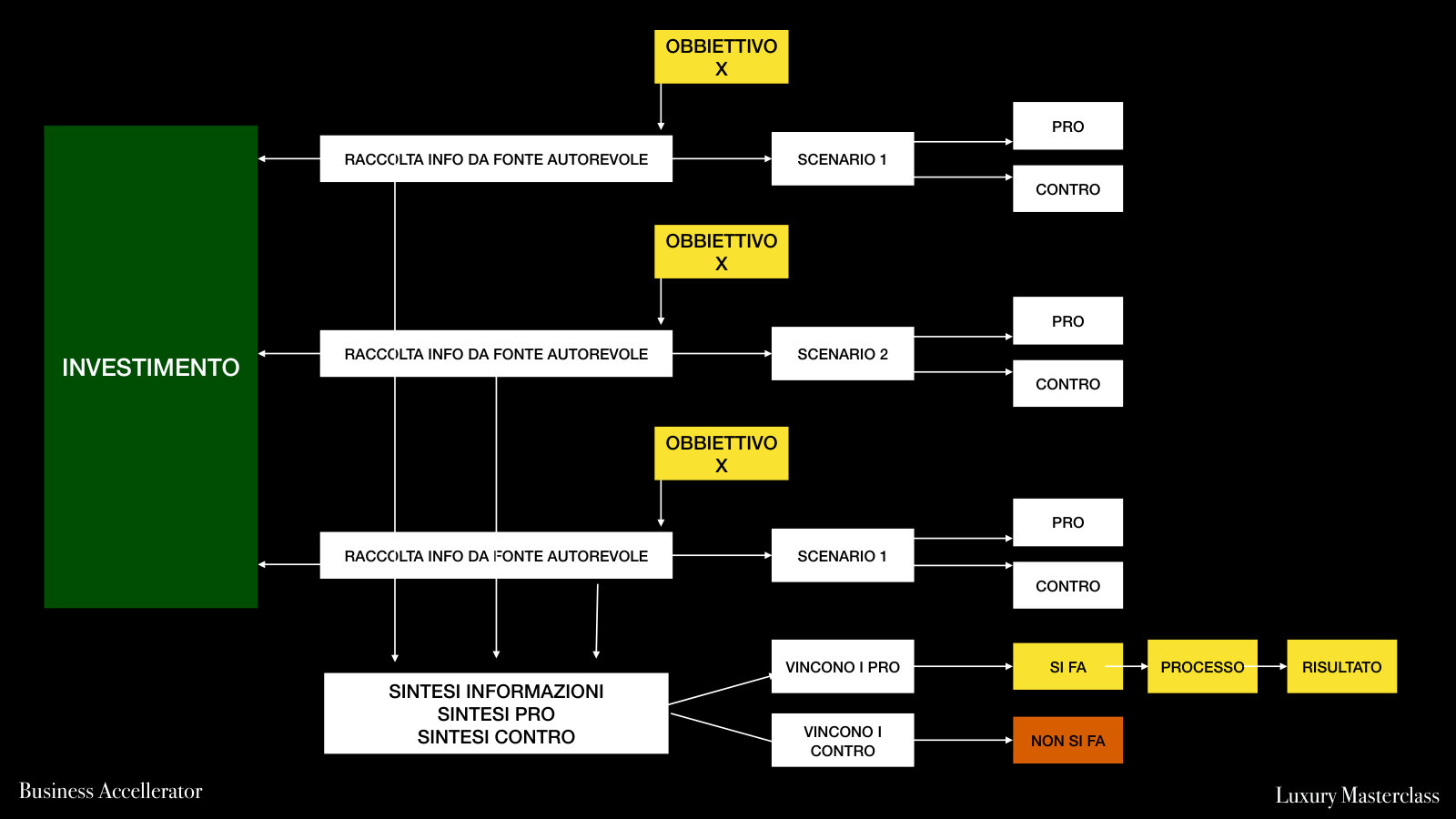 Il diagramma di flusso della pianificazione: tre fonti, tre scenari, sintesi di pro e contro.