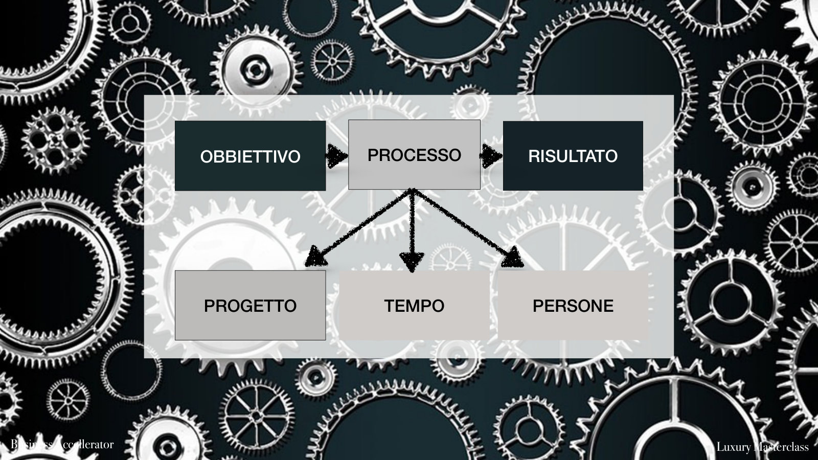 Il processo è fatto di progetto, tempo e persone.