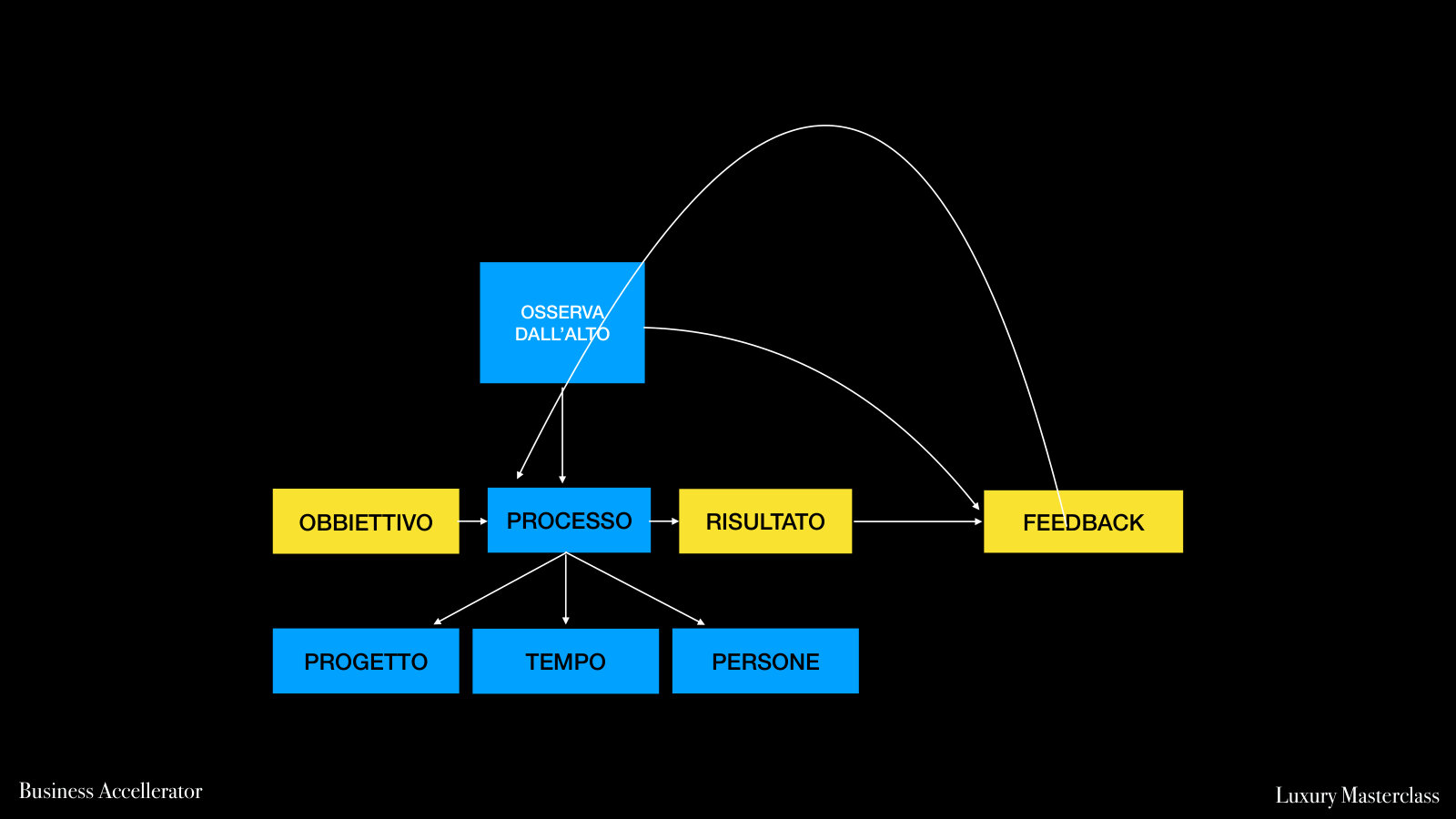 Osserva il processo dall'alto e inserisci il feedback del mercato nello schema.