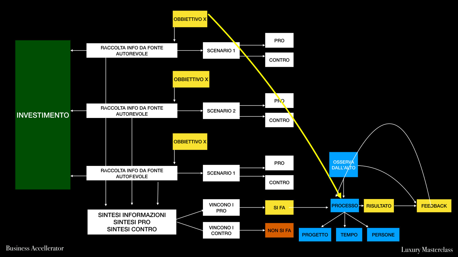 Lo schema completo, dal diagramma di flusso al feedback.